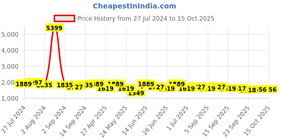 myntra.com KRAFT INDIA Men Silver & Gold Silk Blend Kurta & Churidar with Printed Nehru jacket kraft india Price History Graph from 27 Jul 2024 to 14 Oct 2025