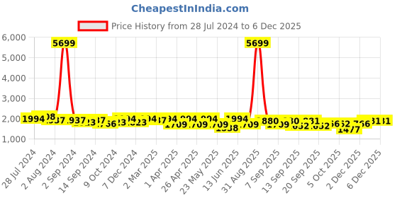 myntra.com KRAFT INDIA Men Silver Kurta & Churidar with Nehru Jacket kraft india Price History Graph from 28 Jul 2024 to 2 Dec 2025