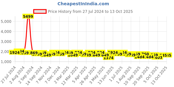 myntra.com KRAFT INDIA Men Silver-Toned & Blue Printed Kurta With Churidar & Nehru Jacket kraft india Price History Graph from 27 Jul 2024 to 13 Oct 2025