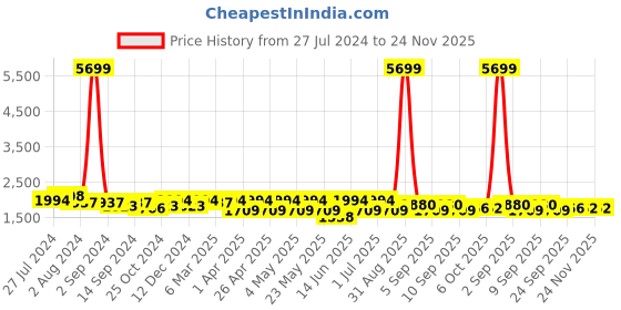 myntra.com KRAFT INDIA Men Silver-Toned Kurta and Churidar with Nehru jacket kraft india Price History Graph from 27 Jul 2024 to 24 Nov 2025