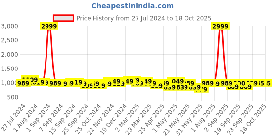 myntra.com KRAFT INDIA Men Silver-Toned Striped Regular Dupion Silk Kurta with Churidar kraft india Price History Graph from 27 Jul 2024 to 17 Oct 2025