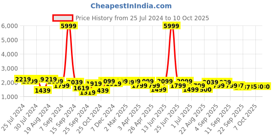 myntra.com KRAFT INDIA Men Solid Kurta with Churidar & Nehru Jacket kraft india Price History Graph from 25 Jul 2024 to 10 Oct 2025