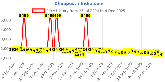 myntra.com KRAFT INDIA Men Solid Mandarin Collar Kurta with Churidar kraft india Price History Graph from 27 Jul 2024 to 4 Dec 2025