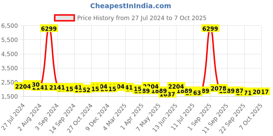 myntra.com KRAFT INDIA Men Solid Regular Kurta And Churidar With Nehru Jacket kraft india Price History Graph from 27 Jul 2024 to 7 Oct 2025