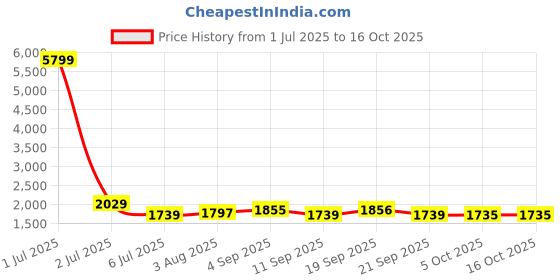 myntra.com KRAFT INDIA Men Solid Regular Kurta, Churidar with Nehru jacketh kraft india Price History Graph from 1 Jul 2025 to 15 Oct 2025