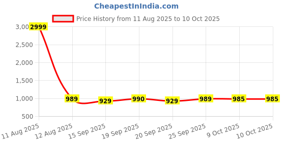 myntra.com KRAFT INDIA Men Standard Abstract Printed Cuban Collar Casual Shirt kraft india Price History Graph from 11 Aug 2025 to 10 Oct 2025