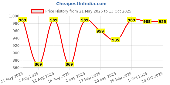 myntra.com KRAFT INDIA Men Standard Conversational Print Spread Cuban Casual Shirt kraft india Price History Graph from 21 May 2025 to 12 Oct 2025