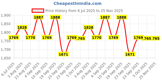 myntra.com KRAFT INDIA Men Straight Kurta With Churidar And Nehru Jacket kraft india Price History Graph from 6 Jul 2025 to 24 Nov 2025