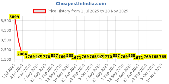 myntra.com KRAFT INDIA Men Straight Kurta With Churidar And Nehru Jacket kraft india Price History Graph from 1 Jul 2025 to 20 Nov 2025