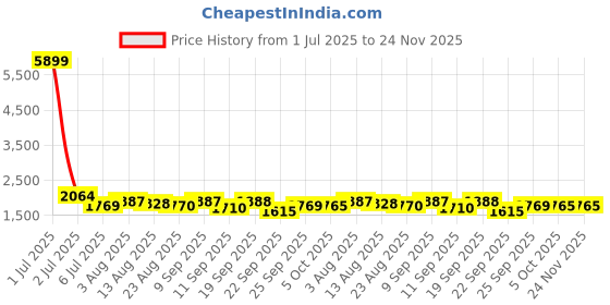 myntra.com KRAFT INDIA Men Straight Kurta With Churidar And Nehru Jacket kraft india Price History Graph from 1 Jul 2025 to 23 Nov 2025