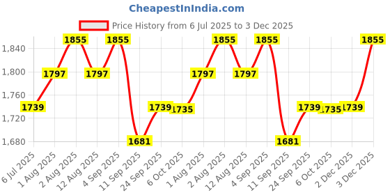 myntra.com KRAFT INDIA Men Straight Kurta With Churidar And Nehru Jacket kraft india Price History Graph from 6 Jul 2025 to 3 Dec 2025