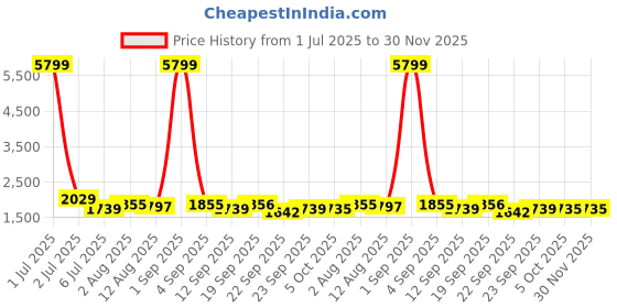 myntra.com KRAFT INDIA Men Straight Kurta With Churidar And Nehru Jacket kraft india Price History Graph from 1 Jul 2025 to 30 Nov 2025