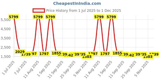 myntra.com KRAFT INDIA Men Straight Kurta With Churidar And Nehru Jacket kraft india Price History Graph from 1 Jul 2025 to 1 Dec 2025