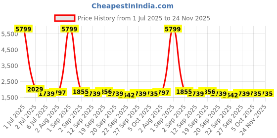 myntra.com KRAFT INDIA Men Straight Kurta With Churidar And Nehru Jacket kraft india Price History Graph from 1 Jul 2025 to 23 Nov 2025
