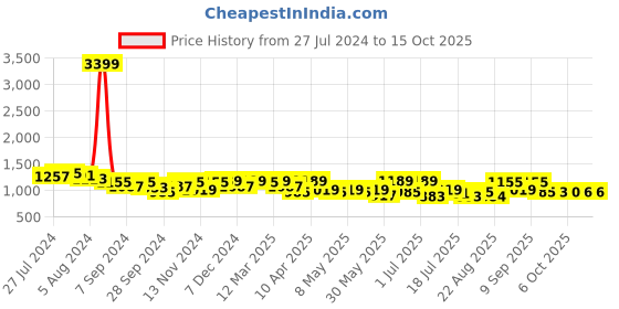 myntra.com KRAFT INDIA Men Striped Flared Sleeves Thread Work Kurta kraft india Price History Graph from 27 Jul 2024 to 15 Oct 2025