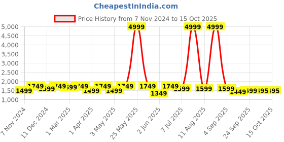 myntra.com KRAFT INDIA Men Striped Mandarin Collar Regular Kurta with Pyjamas kraft india Price History Graph from 7 Nov 2024 to 15 Oct 2025