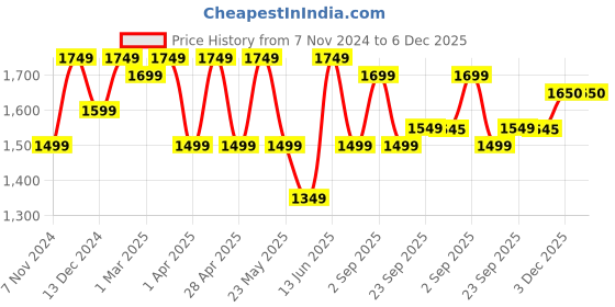 myntra.com KRAFT INDIA Men Striped Mandarin Collar Regular Kurta with Pyjamas kraft india Price History Graph from 7 Nov 2024 to 5 Dec 2025