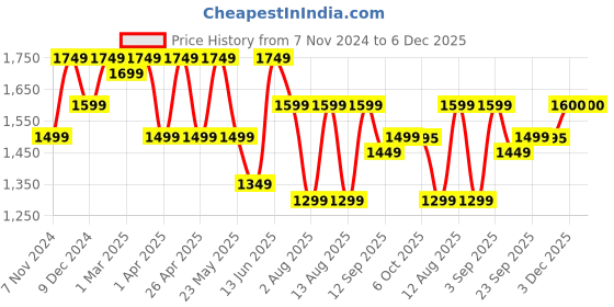 myntra.com KRAFT INDIA Men Striped Mandarin Collar Regular Kurta with Pyjamas kraft india Price History Graph from 7 Nov 2024 to 6 Dec 2025