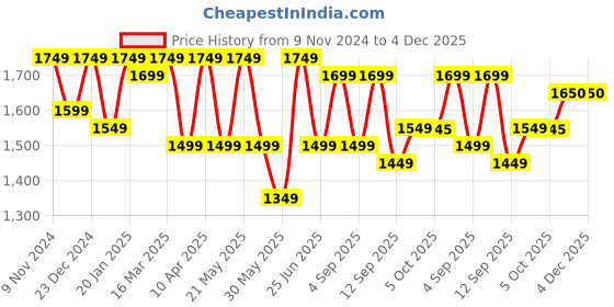 myntra.com KRAFT INDIA Men Striped Mandarin Collar Regular Kurta with Pyjamas kraft india Price History Graph from 9 Nov 2024 to 4 Dec 2025