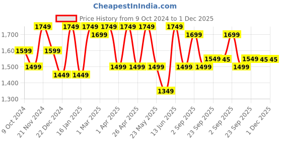 myntra.com KRAFT INDIA Men Striped Regular Kurta with Pyjamas kraft india Price History Graph from 9 Oct 2024 to 30 Nov 2025
