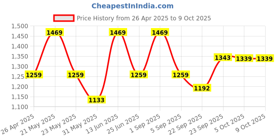 myntra.com KRAFT INDIA Men Striped Regular Kurta with Pyjamas kraft india Price History Graph from 26 Apr 2025 to 9 Oct 2025