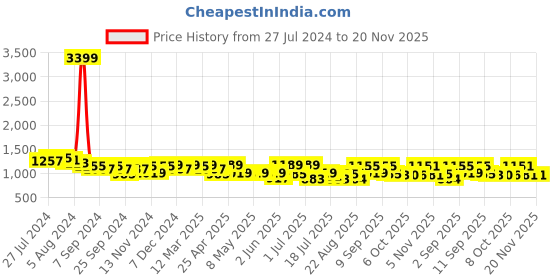 myntra.com KRAFT INDIA Men Striped Thread Work Pathani Kurta kraft india Price History Graph from 27 Jul 2024 to 19 Nov 2025