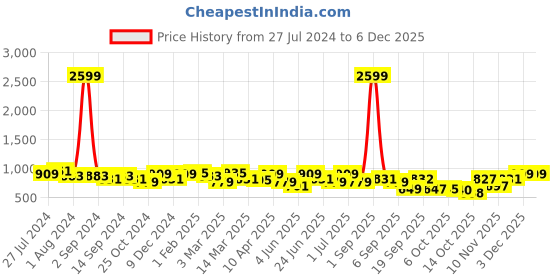 myntra.com KRAFT INDIA Men Teal Silk Printed Nehru Jacket kraft india Price History Graph from 27 Jul 2024 to 3 Dec 2025