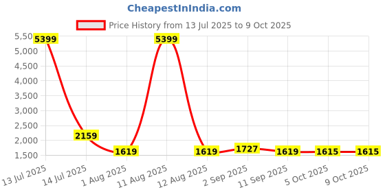 myntra.com KRAFT INDIA Men Textured Kurta with Pyjama kraft india Price History Graph from 13 Jul 2025 to 9 Oct 2025