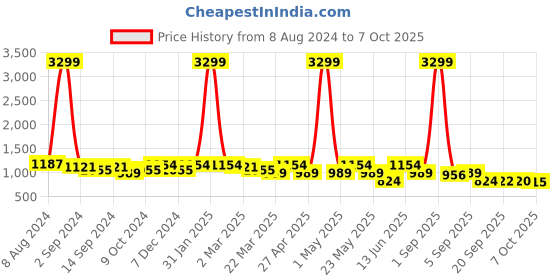 myntra.com KRAFT INDIA Men Thread Work Anarkali Kurta kraft india Price History Graph from 8 Aug 2024 to 4 Oct 2025