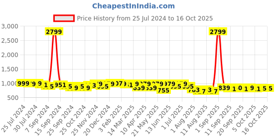 myntra.com KRAFT INDIA Men Thread Work Jacquard Kurta kraft india Price History Graph from 25 Jul 2024 to 4 Oct 2025
