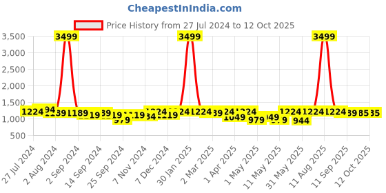 myntra.com KRAFT INDIA Men Thread Work Jacquard Kurta kraft india Price History Graph from 27 Jul 2024 to 12 Oct 2025