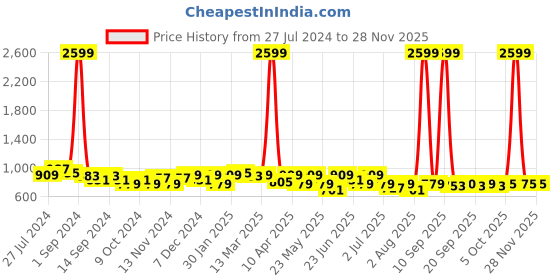 myntra.com KRAFT INDIA Men Thread Work Kurta kraft india Price History Graph from 27 Jul 2024 to 26 Nov 2025
