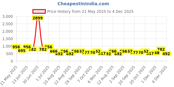 myntra.com KRAFT INDIA Men Thread Work Kurta kraft india Price History Graph from 21 May 2025 to 4 Dec 2025