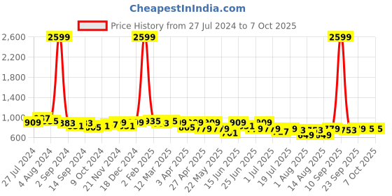 myntra.com KRAFT INDIA Men Thread Work Pathani Kurta kraft india Price History Graph from 27 Jul 2024 to 4 Oct 2025
