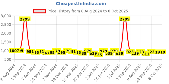 myntra.com KRAFT INDIA Men Thread Work Pathani Kurta kraft india Price History Graph from 8 Aug 2024 to 4 Oct 2025