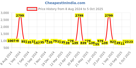 myntra.com KRAFT INDIA Men Thread Work Pathani Kurta kraft india Price History Graph from 8 Aug 2024 to 4 Oct 2025