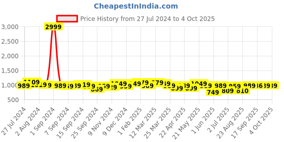 myntra.com KRAFT INDIA Men Turquoise Blue & White Solid Regular Kurta With Pyjamas kraft india Price History Graph from 27 Jul 2024 to 4 Oct 2025