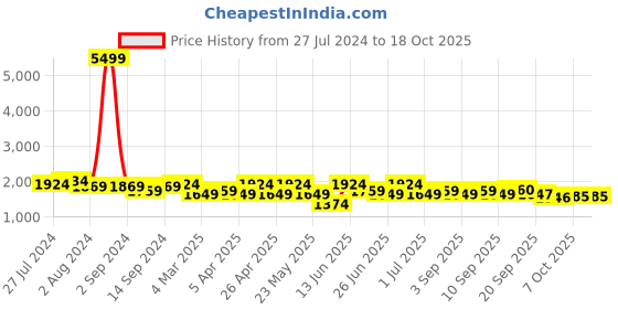 myntra.com KRAFT INDIA Men Turquoise Blue Ethnic Motifs Printed Kurta with Pyjamas & Nehru Jacket kraft india Price History Graph from 27 Jul 2024 to 18 Oct 2025
