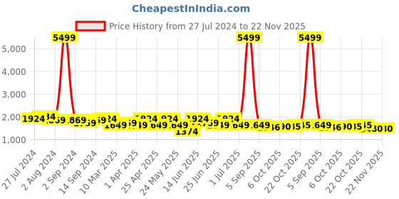 myntra.com KRAFT INDIA Men Turquoise Blue Kurta with Churidar & Printed Nehru Jacket kraft india Price History Graph from 27 Jul 2024 to 21 Nov 2025