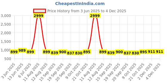 myntra.com KRAFT INDIA Men Vertical Stripes Self Design Standard Casual Regular Fit Shirt kraft india Price History Graph from 3 Jun 2025 to 3 Dec 2025