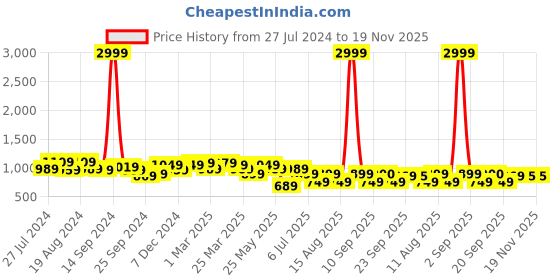 myntra.com KRAFT INDIA Men White Regular Dupion Silk Kurta with Churidar kraft india Price History Graph from 27 Jul 2024 to 19 Nov 2025