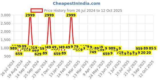 myntra.com KRAFT INDIA Men White Solid Regular Kurta With Pyjamas kraft india Price History Graph from 26 Jul 2024 to 11 Oct 2025
