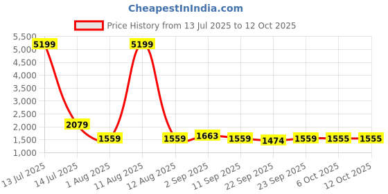 myntra.com KRAFT INDIA Men Woven Design Kurta with Pyjama kraft india Price History Graph from 13 Jul 2025 to 12 Oct 2025