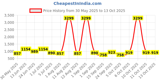 myntra.com KRAFT INDIA Men Woven Design Self Design Kurta with Pyjamas kraft india Price History Graph from 30 May 2025 to 13 Oct 2025