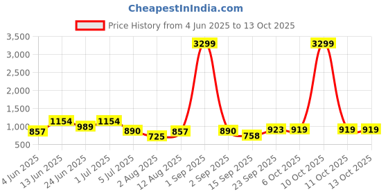 myntra.com KRAFT INDIA Men Woven Design Self Design Kurta with Pyjamas kraft india Price History Graph from 4 Jun 2025 to 12 Oct 2025