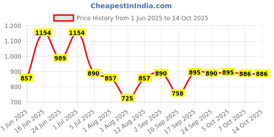 myntra.com KRAFT INDIA Men Woven Design Self Design Kurta with Pyjamas kraft india Price History Graph from 1 Jun 2025 to 13 Oct 2025