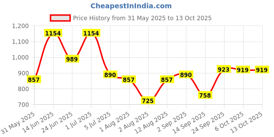 myntra.com KRAFT INDIA Men Woven Design Self Design Kurta with Pyjamas kraft india Price History Graph from 31 May 2025 to 12 Oct 2025