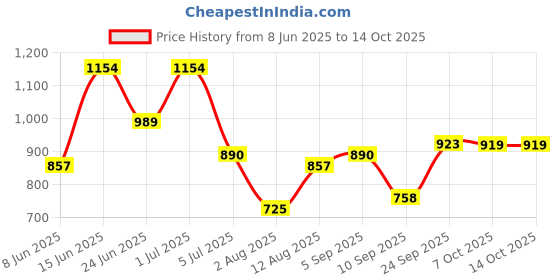myntra.com KRAFT INDIA Men Woven Design Self Design Kurta with Pyjamas kraft india Price History Graph from 8 Jun 2025 to 14 Oct 2025