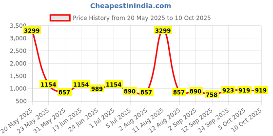 myntra.com KRAFT INDIA Men Woven Design Self Design Kurta with Pyjamas kraft india Price History Graph from 20 May 2025 to 9 Oct 2025