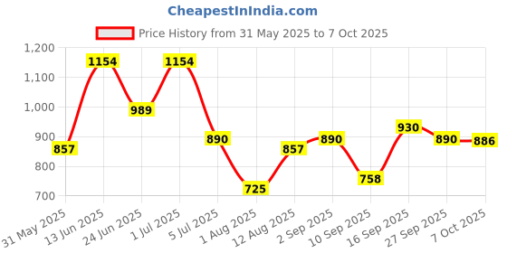 myntra.com KRAFT INDIA Men Woven Design Self Design Kurta with Pyjamas kraft india Price History Graph from 31 May 2025 to 7 Oct 2025